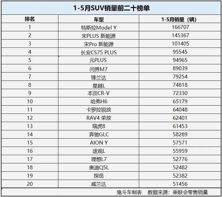 1-5月SUV销量榜单变化真不少 元PLUS第五 问界M7第六 瑞虎8没进前十