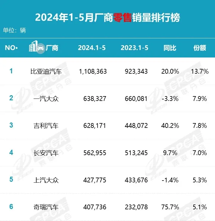 年销量六连降、月销量被奇瑞超，上汽大众怎么了？