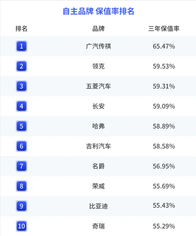 上半年国产品牌保值率排行榜，前三名最具争议