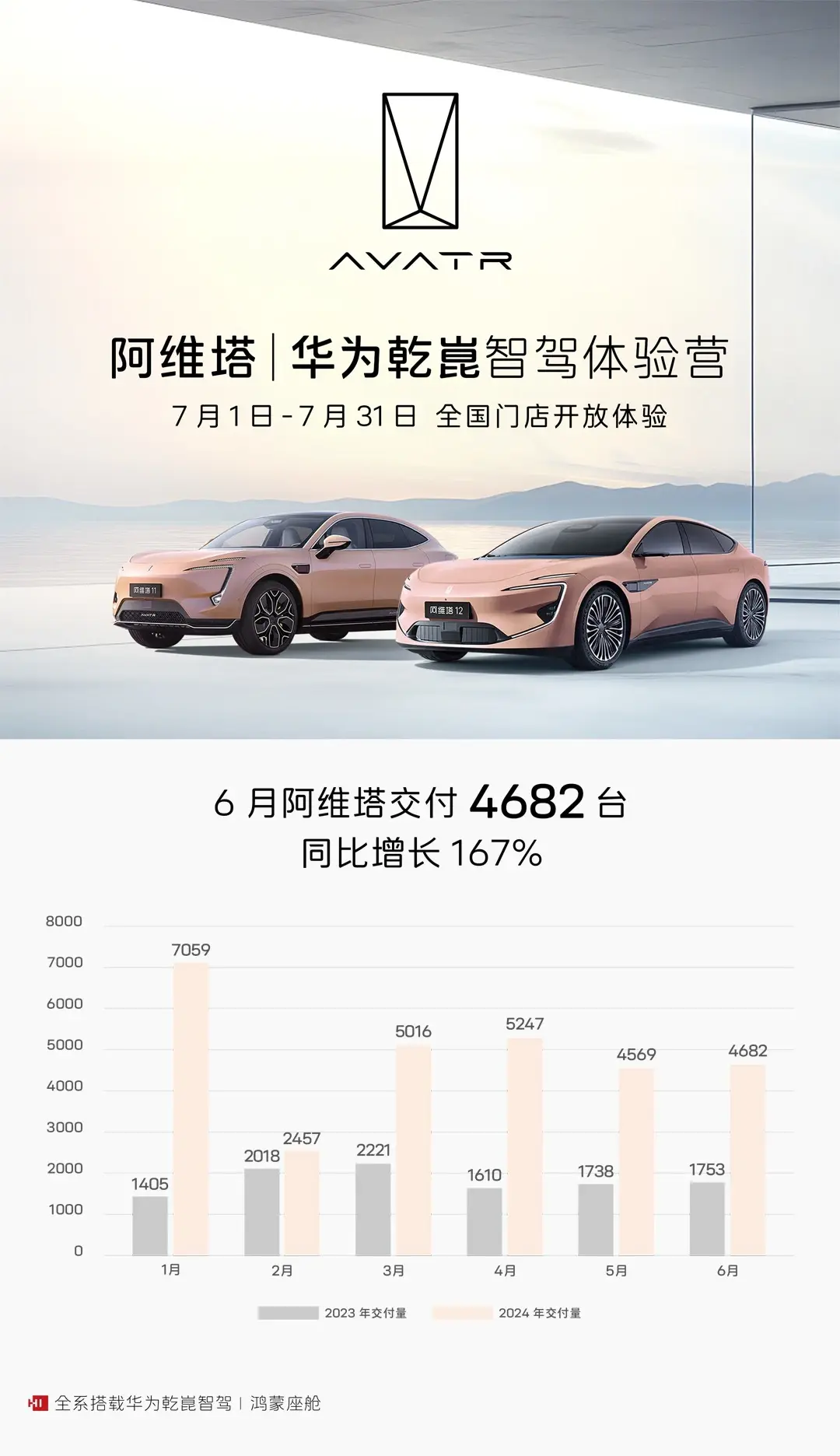 阿维塔6月交付新车4682辆，年销量达成不足三成