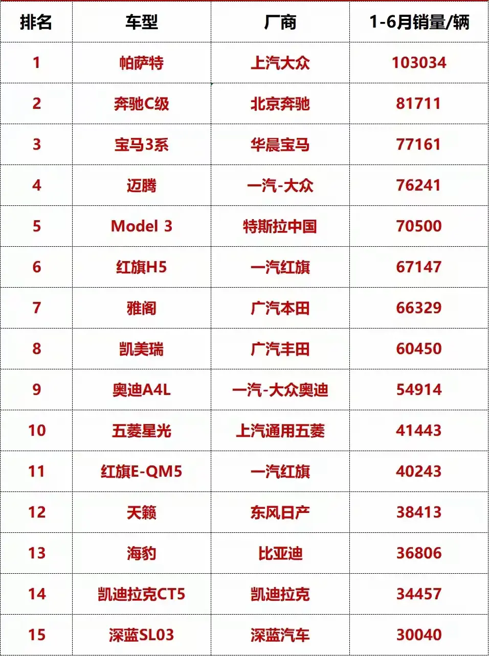 上半年“最好卖的”十大中级车：帕萨特破10万辆，雅阁排第七