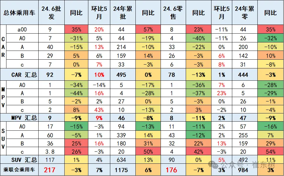 6月乘用车细分市场车型走势