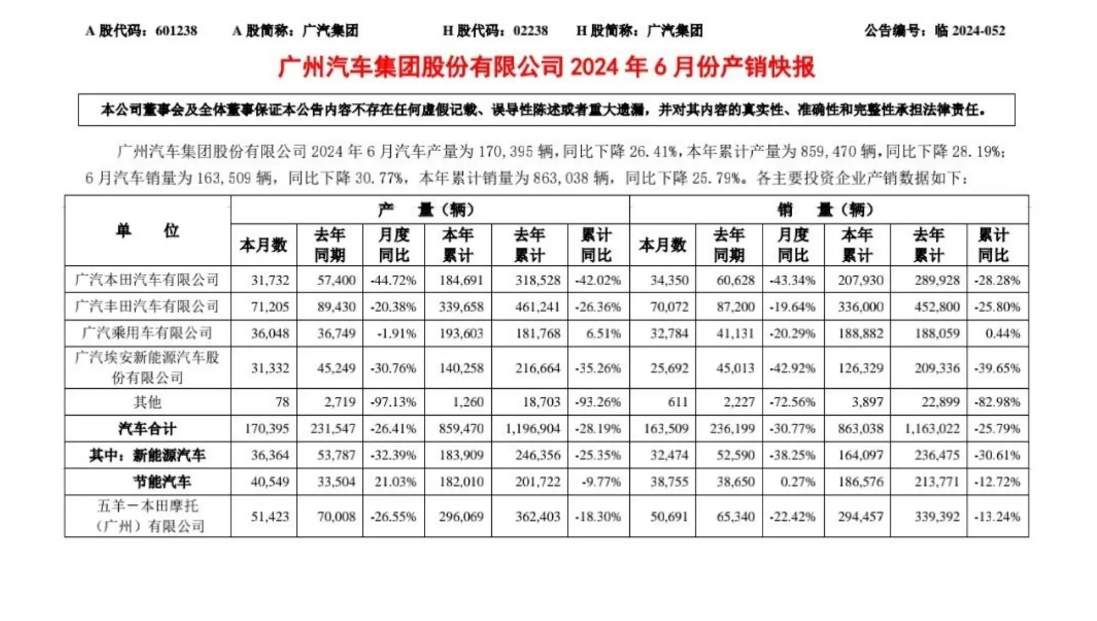 6月卖出3万辆，同比下降39%，广汽埃安新能源车为何销量下滑？