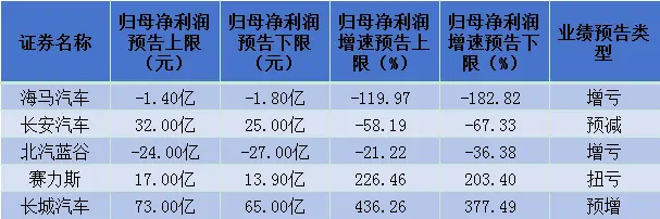 新能源车市场高歌猛进，乘用车企业业绩却现分化：5家预告仅2家正增长！