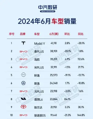 6月车型榜单出炉：Model Y大跌仍守第一位，理想L6表现惊人！