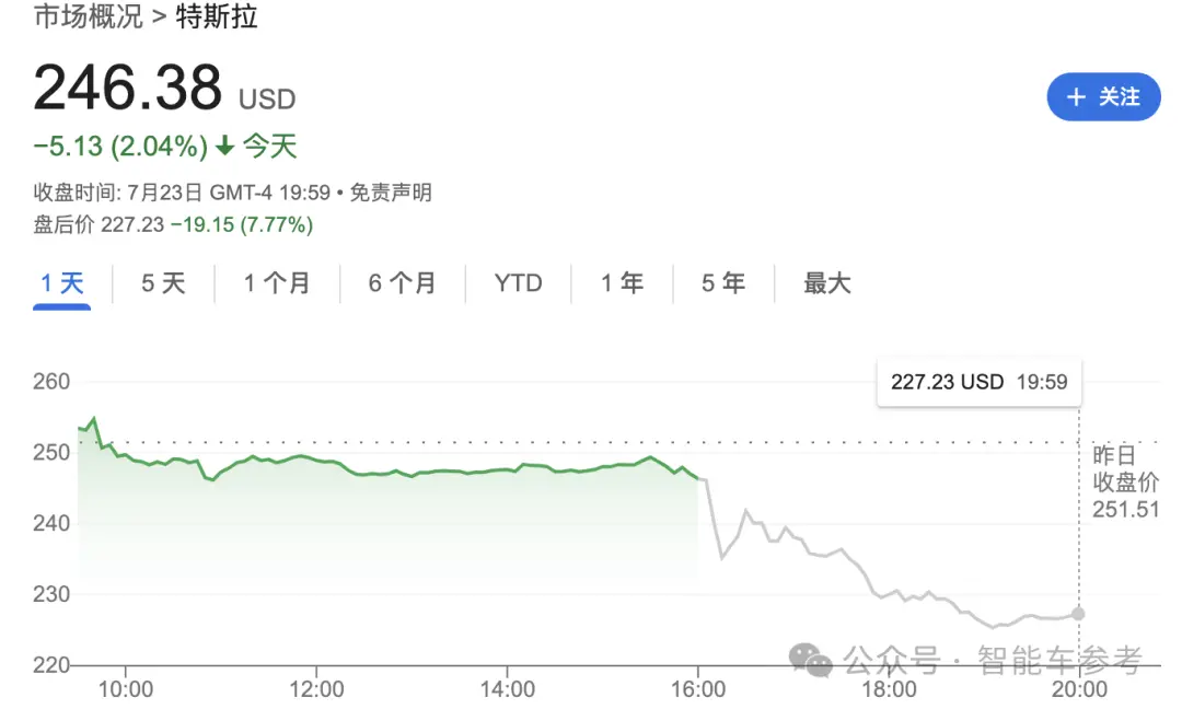 马斯克一句话，特斯拉市值蒸发超4000亿