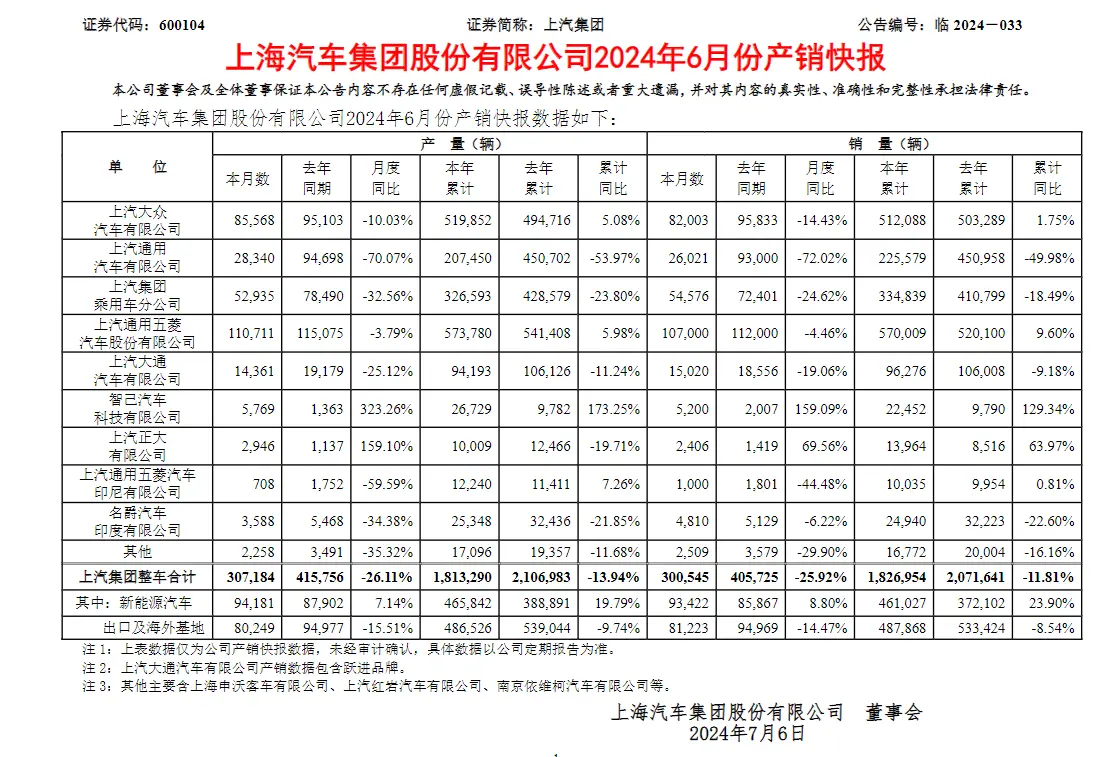 上汽通用上半年销量下降50%，跳水之后能否自救