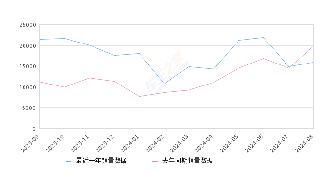 锋兰达 全部在售 2024款 2023款 2022款,2024年8月份锋兰达销量15994台, 同比下降19.38%