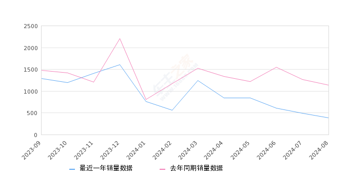 红旗H9 全部在售 2024款 2023款 2022款 2021款 2020款,2024年8月份红旗H9销量382台, 同比下降66.4%