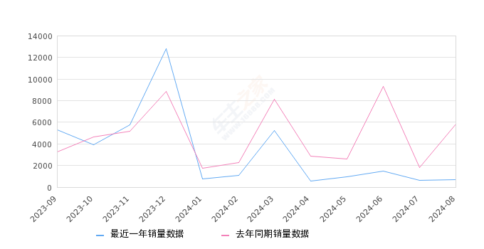 北京EU5 全部在售 2022款 2021款 2020款 2019款,2024年8月份北京EU5销量705台, 同比下降87.95%