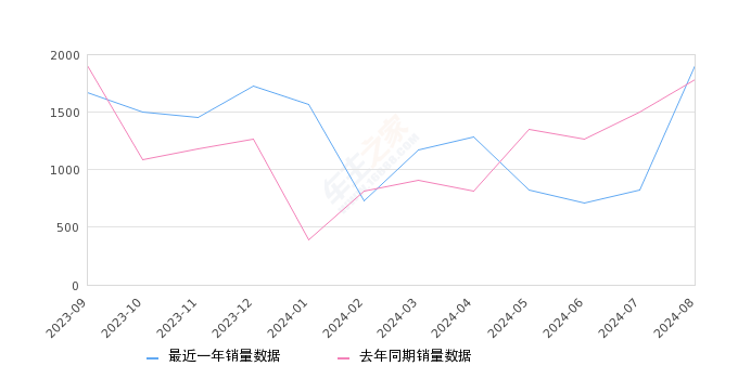 大通G50 全部在售 2024款 2023款 2022款 2021款 2020款 2019款,2024年8月份大通G50销量1903台, 同比增长6.85%