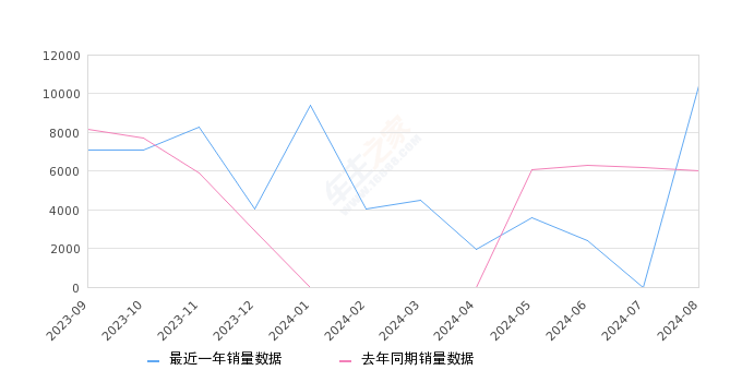 博越 全部在售 2024款 2023款 2022款 2021款 2020款 2018款,2024年8月份博越销量10437台, 同比增长73.63%