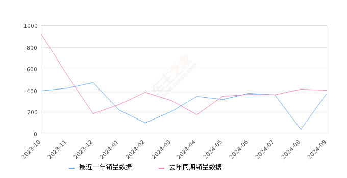 凌宝uni 全部在售 2023款 2022款,2024年9月份凌宝uni销量375台, 同比下降6.48%