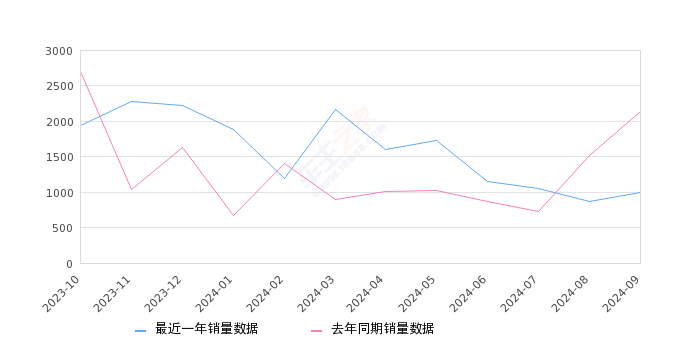 骐达TIIDA 全部在售 2024款 2023款 2021款 2020款 2019款 2016款,2024年9月份骐达TIIDA销量995台, 同比下降53.55%