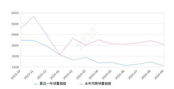 Polo 全部在售 2023款 2022款 2021款 2019款 2018款 2016款,2024年9月份Polo销量1088台, 同比下降64.44%