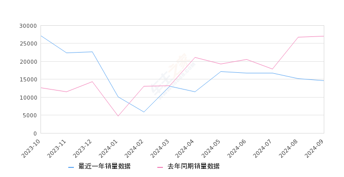 AION Y 全部在售 2024款 2023款 2022款 2021款,2024年9月份AION Y销量14612台, 同比下降45.82%