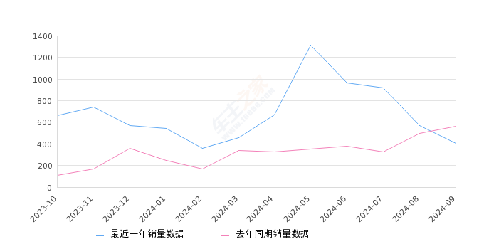 远志M1 全部在售 2024款 2023款 2022款 2021款 2020款,2024年9月份远志M1销量404台, 同比下降28.24%