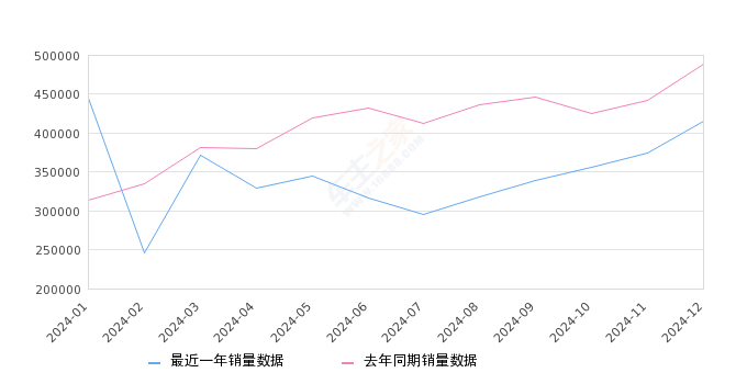 2024年12月紧凑型车销量排行榜,