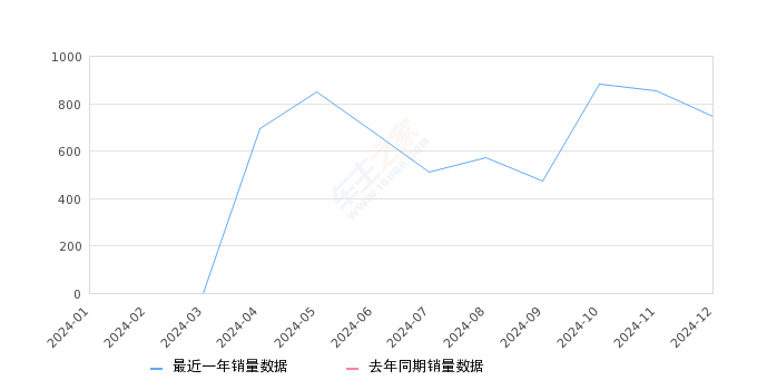 宝骏悦也PLUS 全部在售 2025款 2024款,2024年12月份宝骏悦也PLUS销量748台, 环比下降12.51%