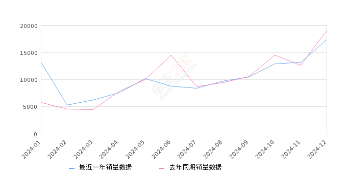 皓影 全部在售 2024款 2023款 2021款 2020款,2024年12月份皓影销量17501台, 同比下降8.44%