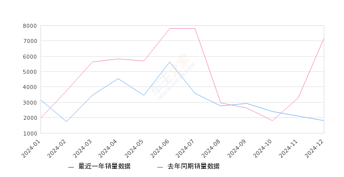 捷达VA3 全部在售 2024款 2021款 2020款 2019款,2024年12月份捷达VA3销量1797台, 同比下降74.98%