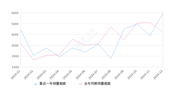 捷途大圣 全部在售 2025款 2024款 2023款 2022款,2024年12月份捷途大圣销量5945台, 同比增长40.61%